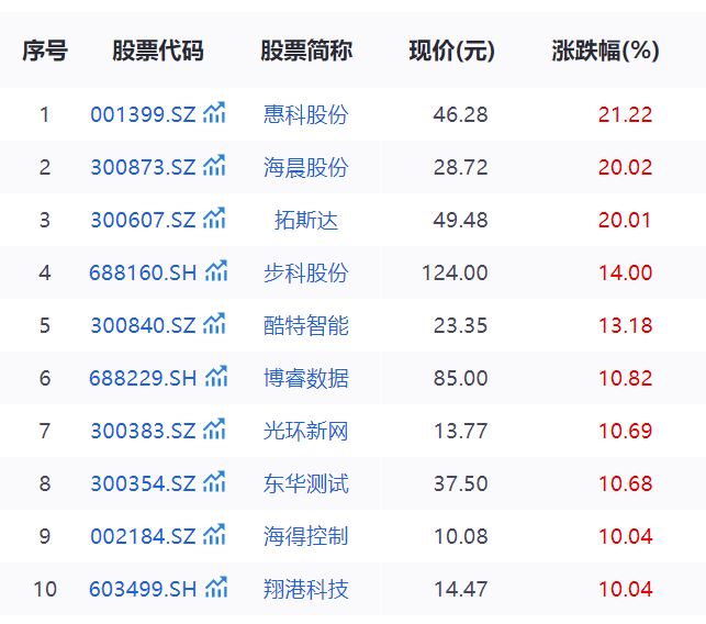 2.5万亿赛道炸场，工业互联网迎来满屏涨停