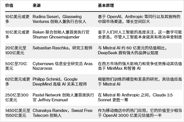 DeepSeek被曝估值1500億達(dá)OpenAI一半,？巴黎地鐵70歲老人都在聊 估值引發(fā)熱議