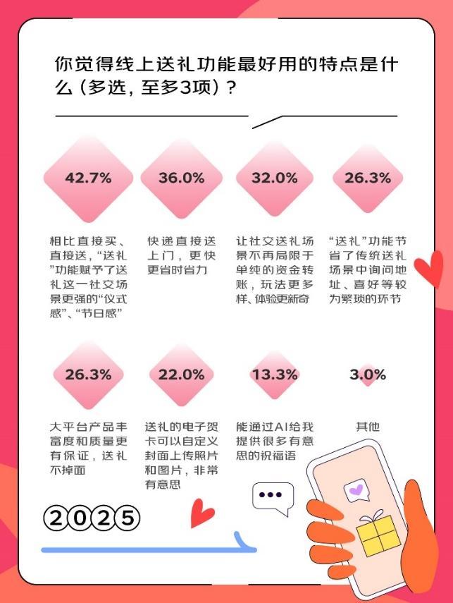 年輕人不想戀愛是假象 83.5%視愛情為人生必選項