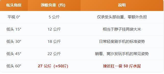 60度低头玩手机等于脖子扛50斤水泥