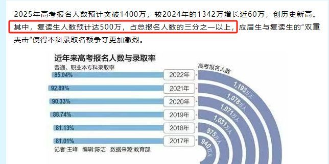 暴降7万！官方公布2025全国高考报名人数，复读生更少了？