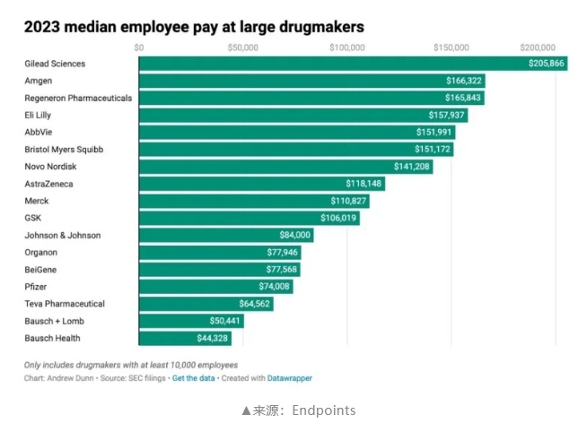 177家美股药企员工薪酬公布！辉瑞下跌，礼来发力，百济、再鼎跻身排行榜！