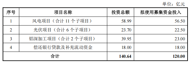 宏桥控股（002379.SZ）百亿定增背后的“阳谋”：响应政策加码绿铝 产业链一体化优势再强化