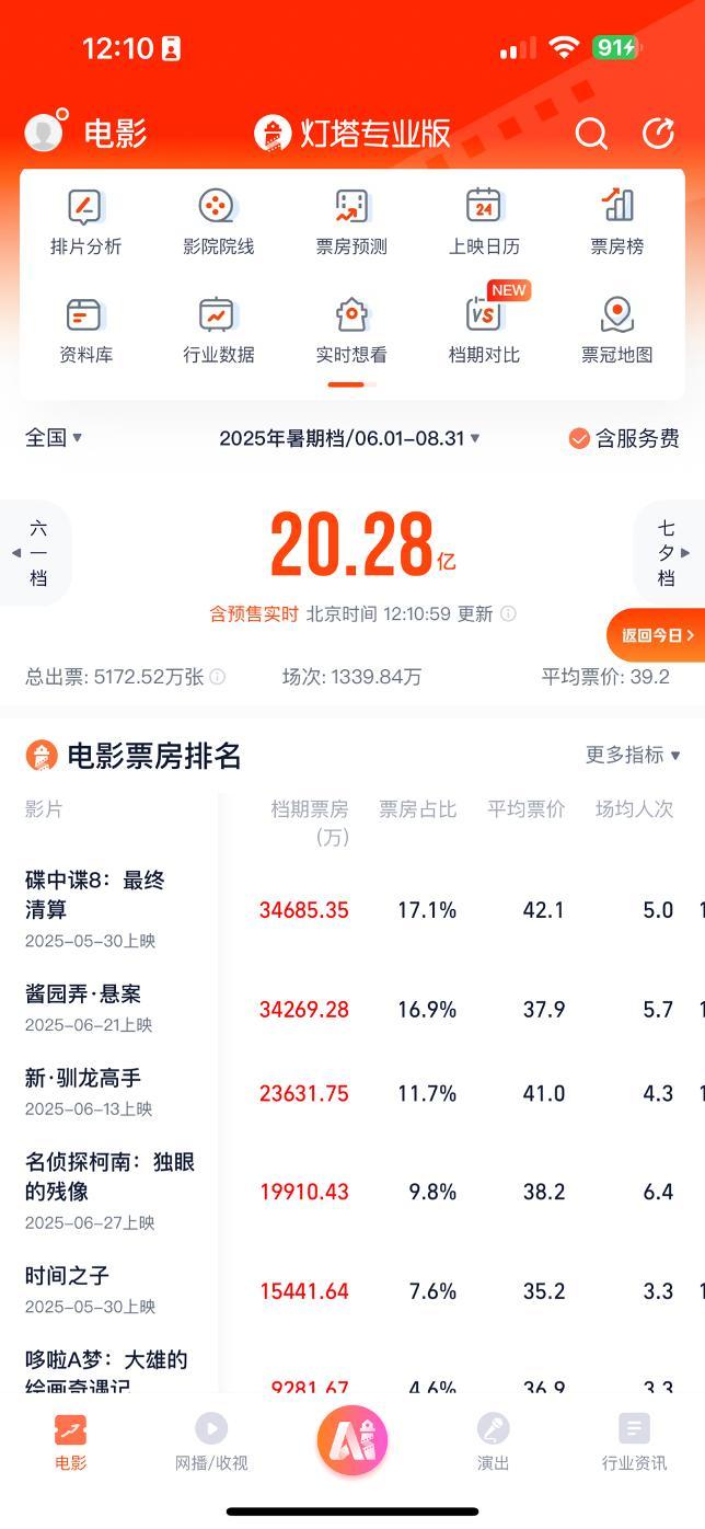 票房收官后 《哪吒2》还在赚更多钱 衍生品收入有望超票房
