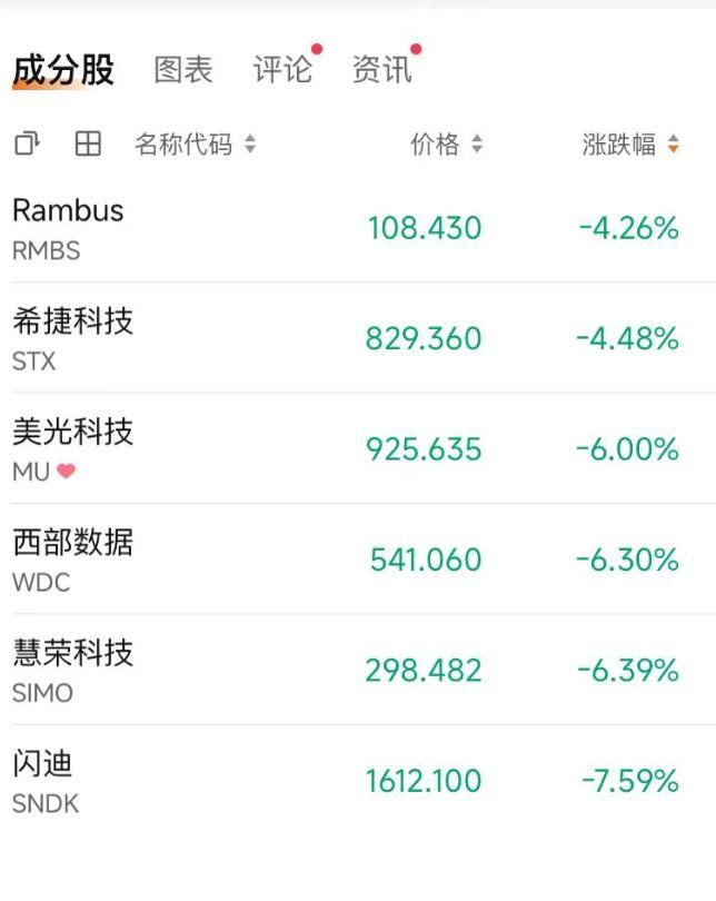跌个不停！美股半导体连跌第四天 科技股分化明显