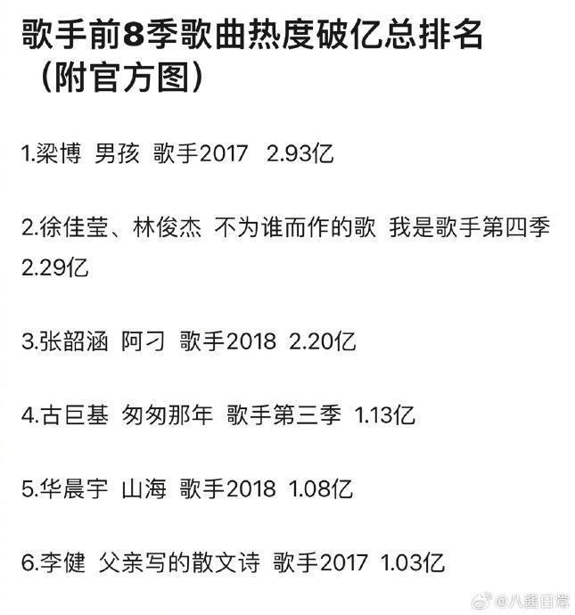 歌手前八季热度破亿歌曲 哪些经典旋律登顶？