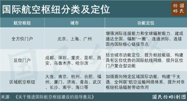 中国第一个“三机场”城市来了 上海航空枢纽再升级