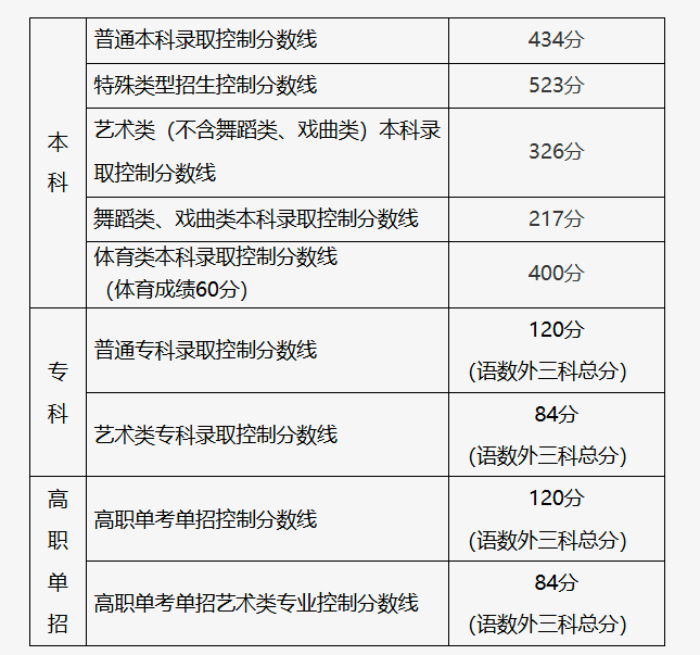 北京高考分数线2024 北京高考分数线排名