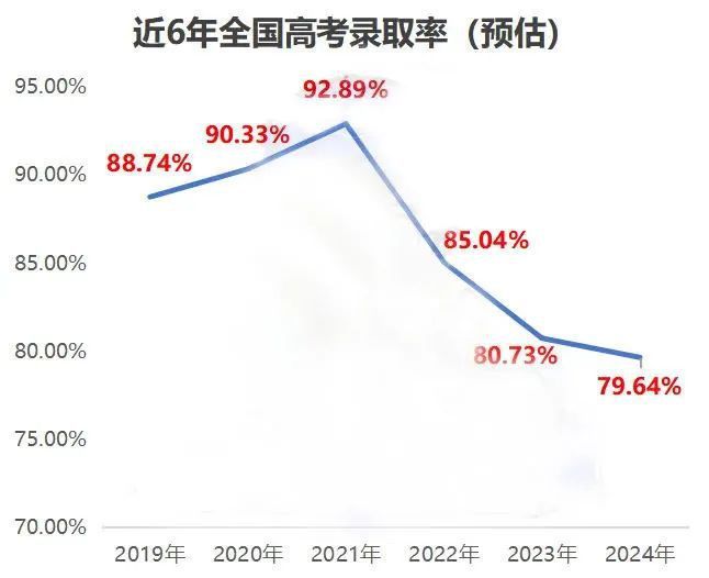 暴降7万！官方公布2025全国高考报名人数，复读生更少了？