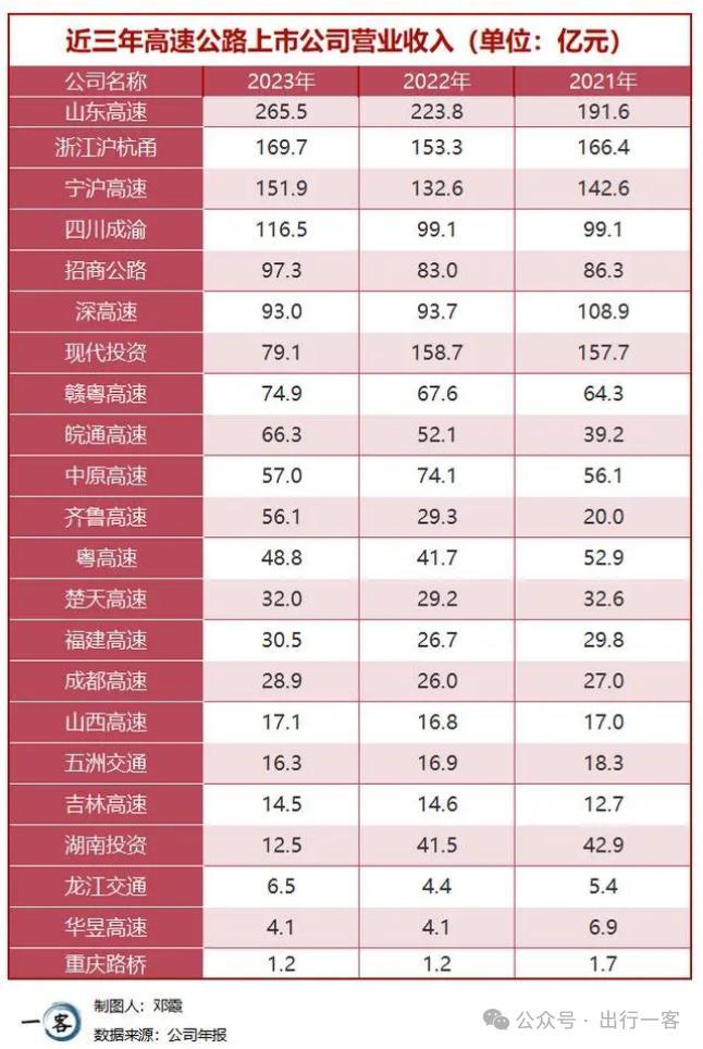 日赚超1400万！谁是中国最赚钱的高速公路？