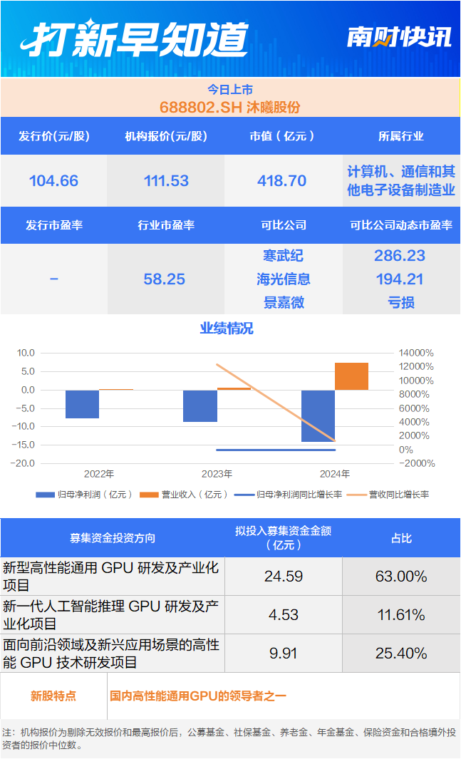 沐曦股份正式上市意味着什么