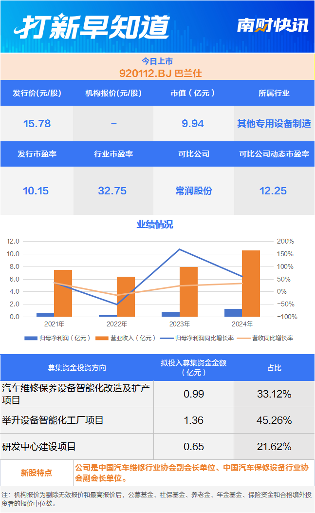 天猫养车“小伙伴” 汽车维保设备龙头今日上市丨打新早知道