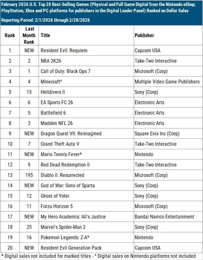 《生化危机9》成美国2月最畅销游戏 首发销量比《生化危机8》多了40%