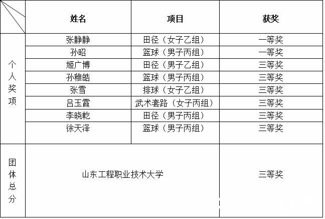 山东工程职业技术大学在山东省第五届高校体育教师基本功大赛中取得优异成绩