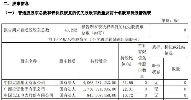 长江电力年内再次增持桂冠电力 合计持股比例达13%