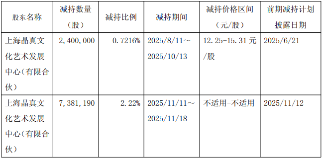“科研试剂第一股”实控人拟减持套现