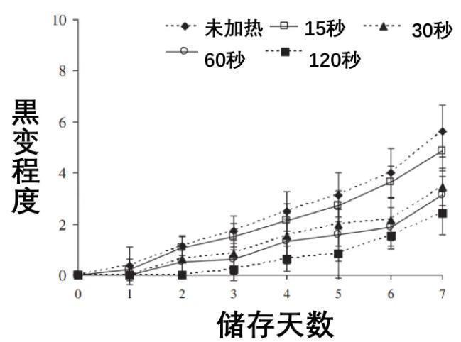 变黑的虾还能吃吗 氧化并非变质