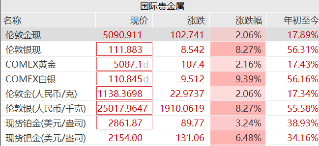白银重挫8% 贵金属市场波动加剧
