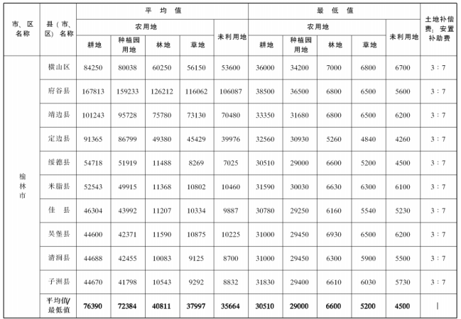 陕西省人民政府关于公布全省征收农用地区片综合地价的通知