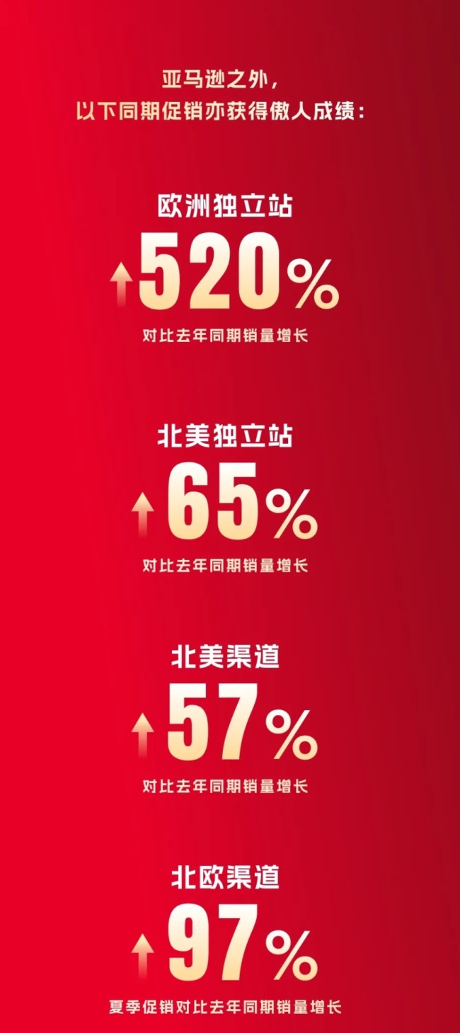 石头科技 2025 Prime Day 海外战绩：多市场市占率领先，全渠道增长爆发
