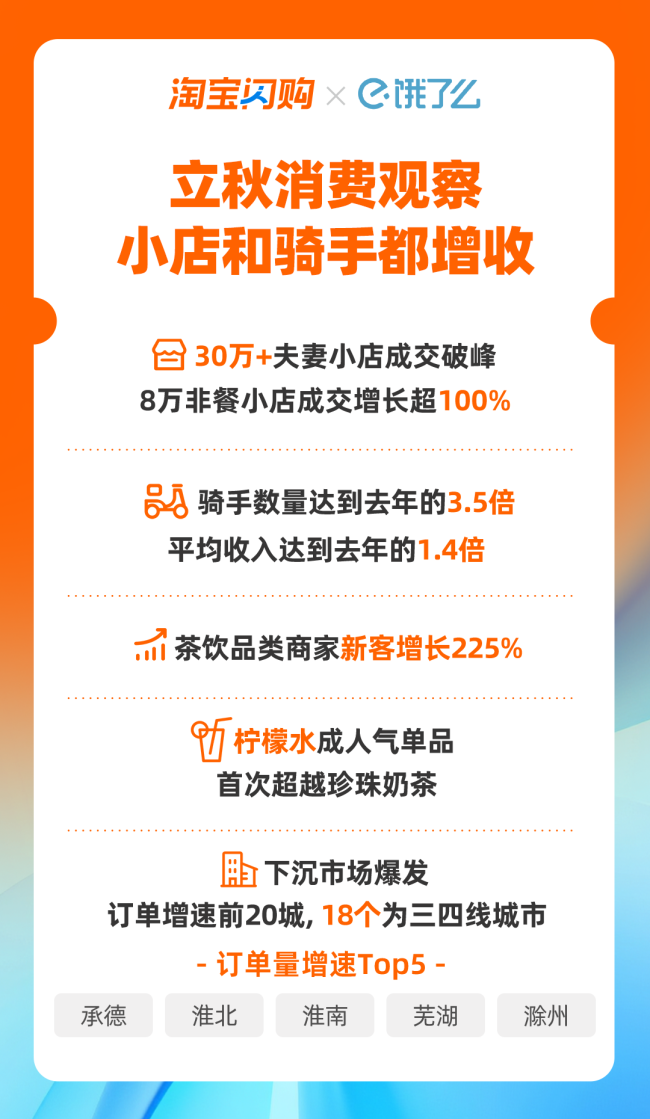 淘宝闪购：立秋当天饿了么骑手数量达去年同期 3.5 倍，平均收入 1.4 倍