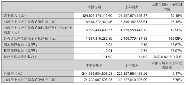 立讯精密：上半年营收 1245.03 亿元同比增长 20.18%，净利润 66.44 亿元