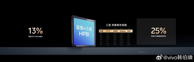 vivo X300“小王”手机蔡司两亿超级主摄采用三星 HP9 升级版 Sensor，达成业界领先 CIPA 4.5 防抖认证