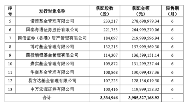 1195.02 元 / 股：寒武纪定增发行价出炉，募集资金近 40 亿元