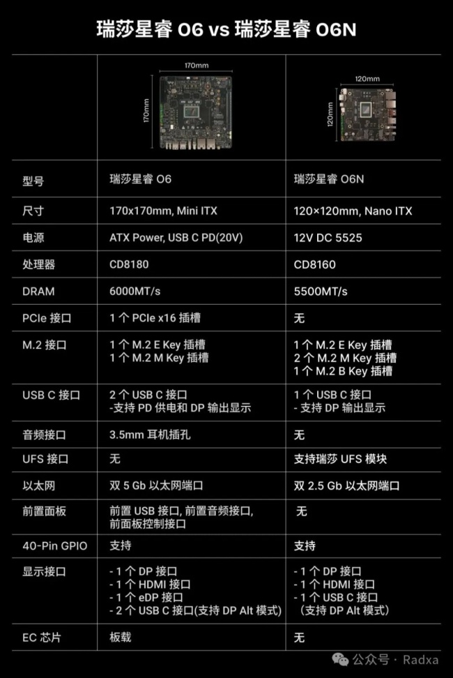 全球首款 Arm v9 开源主板：Radxa 瑞莎星睿 O6N 预售，32GB 国行首发价 1499 元