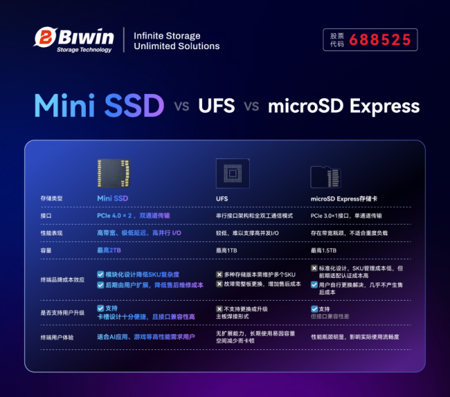 国产最小可拆卸固态硬盘：佰维 Mini SSD 发布，399 元起