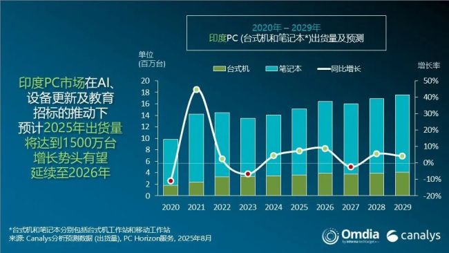 Canalys：2025 年第二季度印度 PC 市场同比增长 6%，联想增幅最大，小米平板跃居第三