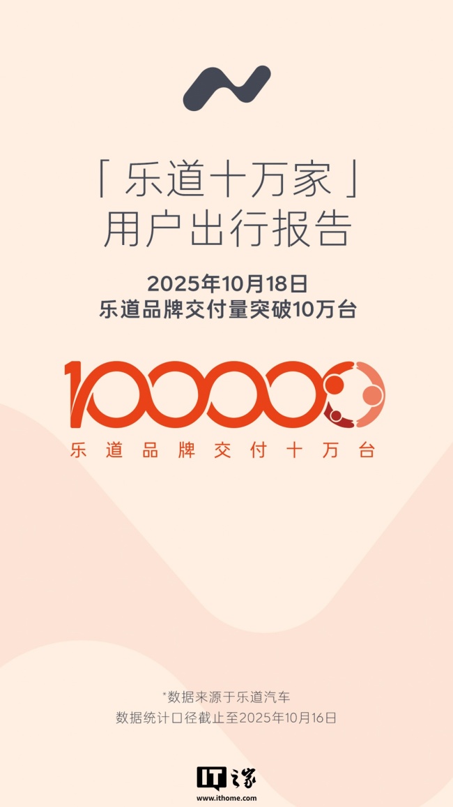 蔚来乐道汽车里程碑时刻，品牌交付量突破 10 万台