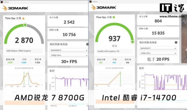 IT之家评测室商用场景低耗优于竞品,AMD 锐龙 7 8700G 处理器评测
