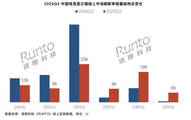 2025 年第三季度中国大陆电竞显示器销量 172 万台同比增长 9.5%,刷新率迈入 200Hz+ 时代