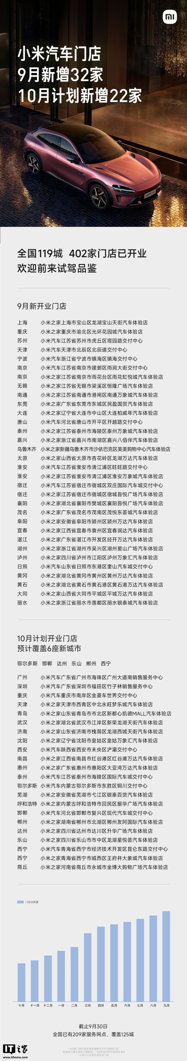 小米汽车 9 月新增 32 家门店，全国 119 城已有 402 家门店