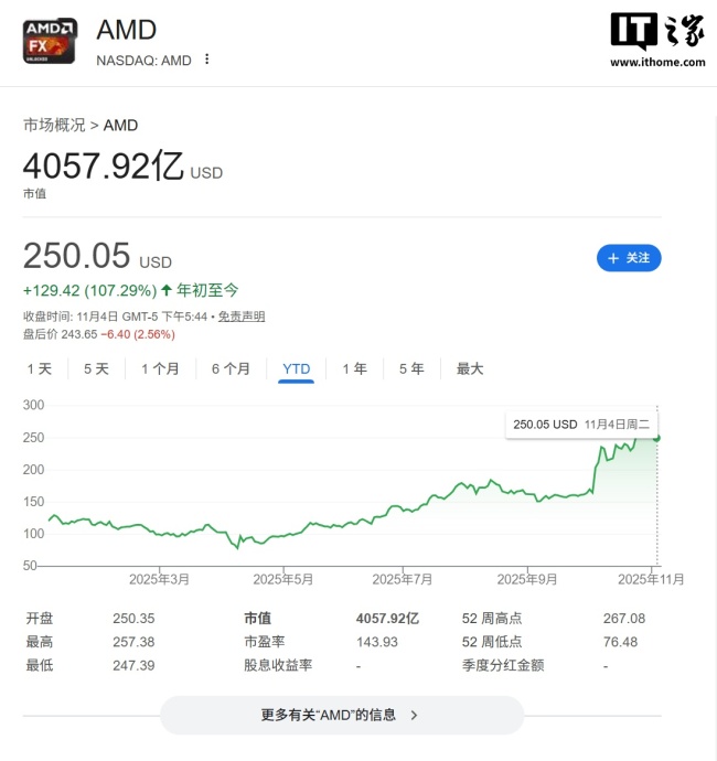 AMD 公布 2025Q3 财报：营收 92.5 亿美元、同比增长 36%，AI 成增长核心引擎