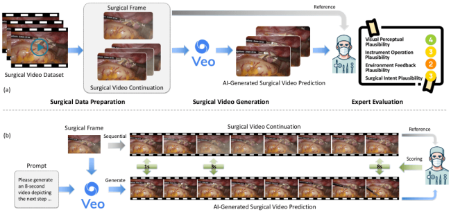 研究显示谷歌 AI 模型 Veo-3 可生成逼真手术视频，但缺乏实质性医学理解