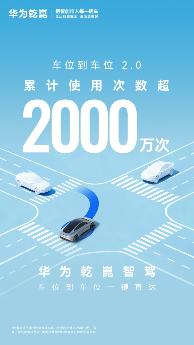 华为：乾崑智驾 ADS 车位到车位领航辅助 2.0 累计使用超 2000 万次