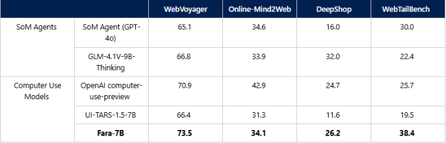微软首款专为电脑操作设计的开源智能体小模型 Fara-7B 发布：支持 Win11 端侧运行，性能达同级最强