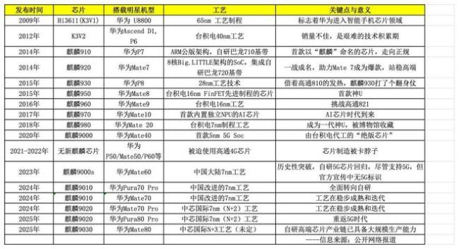 全是自研！解析满血归来的华为Mate80