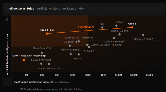 马斯克 xAI 最具性价比 AI 模型 Grok 4 Fast 登场:Grok 4 级性能,价格降低 98%