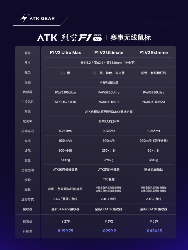 ATK 推出烈空 F1 V2 中小手鼠标：Nordic 54 系列主控，双 8K 连接