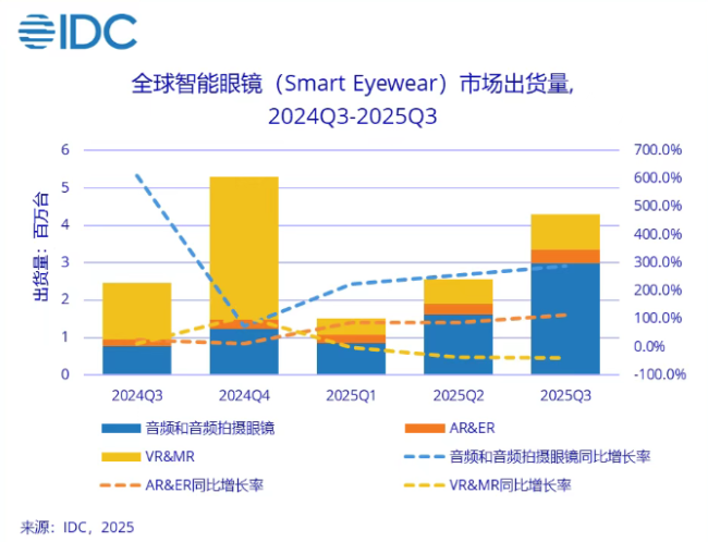IDC 报告:2025 年第三季度全球智能眼镜出货量 429.6 万台,同比大涨 74.1%