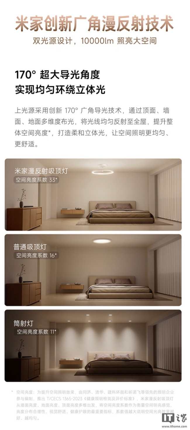 1899 元：小米米家漫反射吸顶灯开启新品预约，最高亮度 10000 流明，Ra97 显色指数