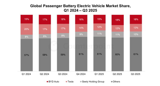 Counterpoint：今年 Q3 全球最畅销三款电动汽车为特斯拉 Model Y、吉利星愿、特斯拉 Model 3