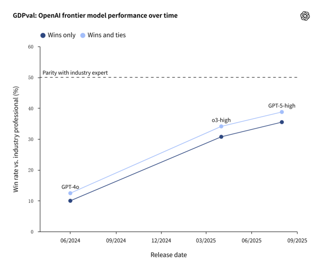 OpenAI 发布 AI 打工人报告：前沿模型完成专家级任务，速度快 100 倍，成本仅 1%