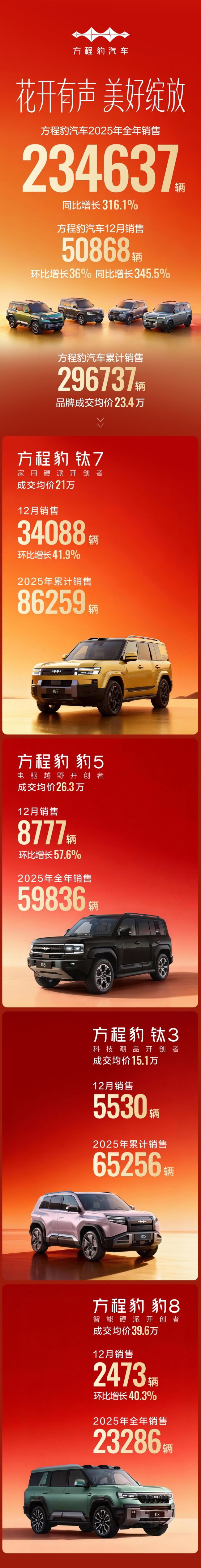 比亚迪方程豹 2025 年全年销量超 23.4 万辆，同比暴增 316.1%