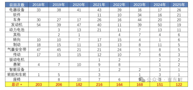 乘联分会崔东树:2025 年全国汽车市场召回 129 批次 375 万台,累计召回数量同比下降 57%