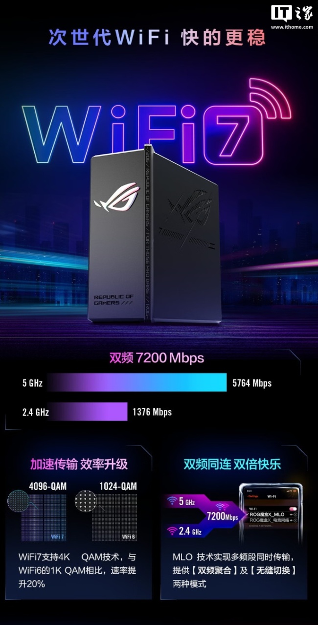 华硕 ROG 魔盒 X 双频 AI 电竞路由器首销:单万兆 WAN 口、Wi-Fi 7,首发价 1999 元