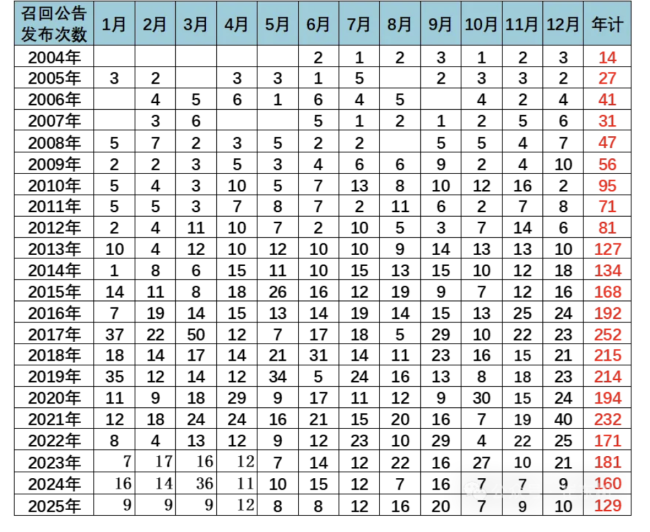 乘联分会崔东树:2025 年全国汽车市场召回 129 批次 375 万台,累计召回数量同比下降 57%